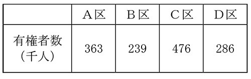 問題【社会】国会と選挙制度