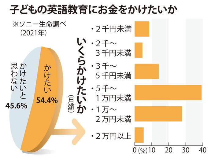 英語学童に、幼児向け教材 英語教育に熱心な保護者の思いとは