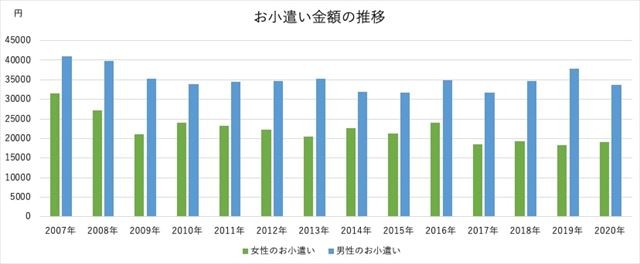 出典:明治安田生命 「家計」に関するアンケート調査