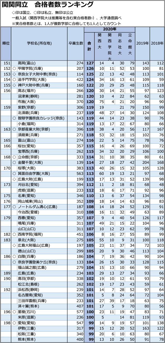 関関同立合計合格者数「30人まで」全高校ランキング04