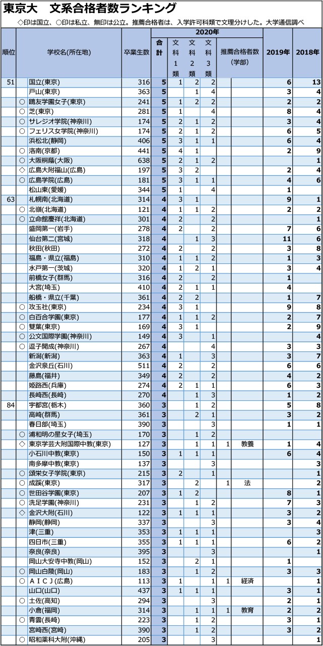 東大文系合格者数「1人まで」全高校ランキング02