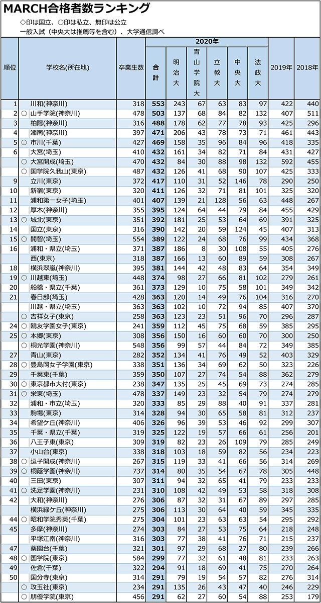 MARCH合計合格者数「30人まで」全高校ランキング01