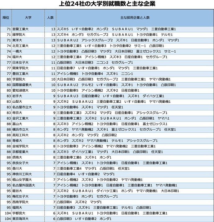 「企業入社難易度ランキング」自動車・精密機械・その他製造 1位はオリンパス。トヨタに次ぐ車メーカーは…