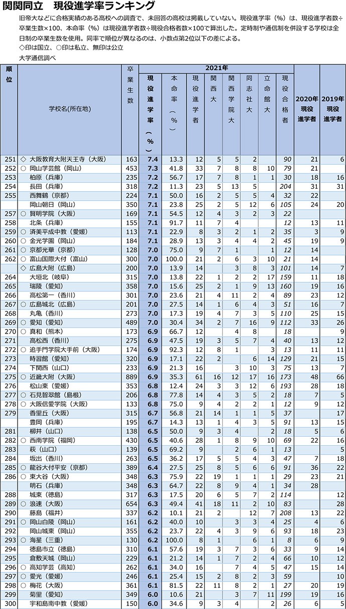 関関同立は付属・系属・提携校が上位を席巻 独立系では小林聖心女子学院が首位に