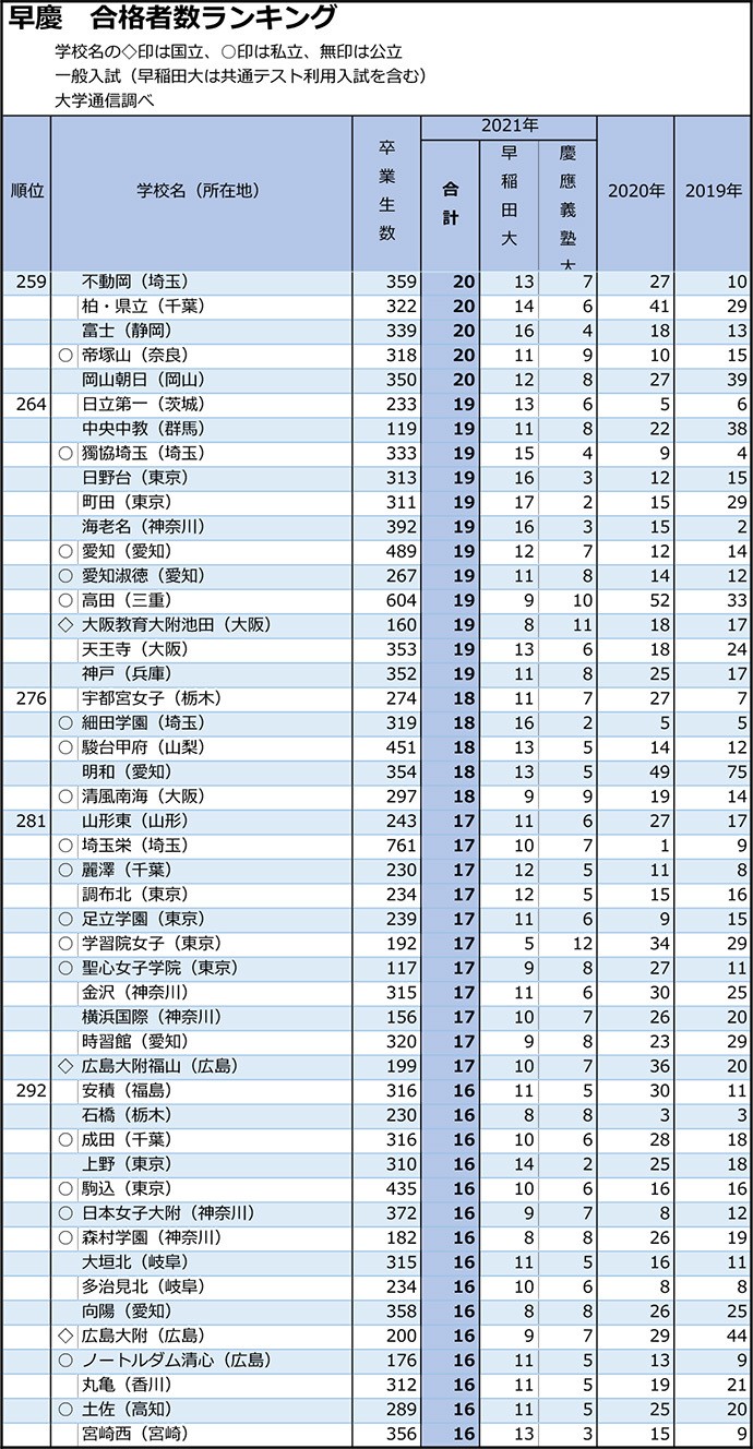 差し替え 早稲田・慶應は東京の開成と日比谷がワンツー 志願者数は大幅減