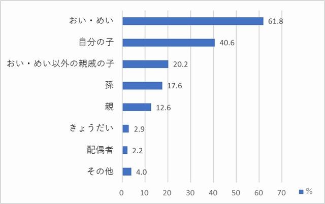 Tお年玉相手