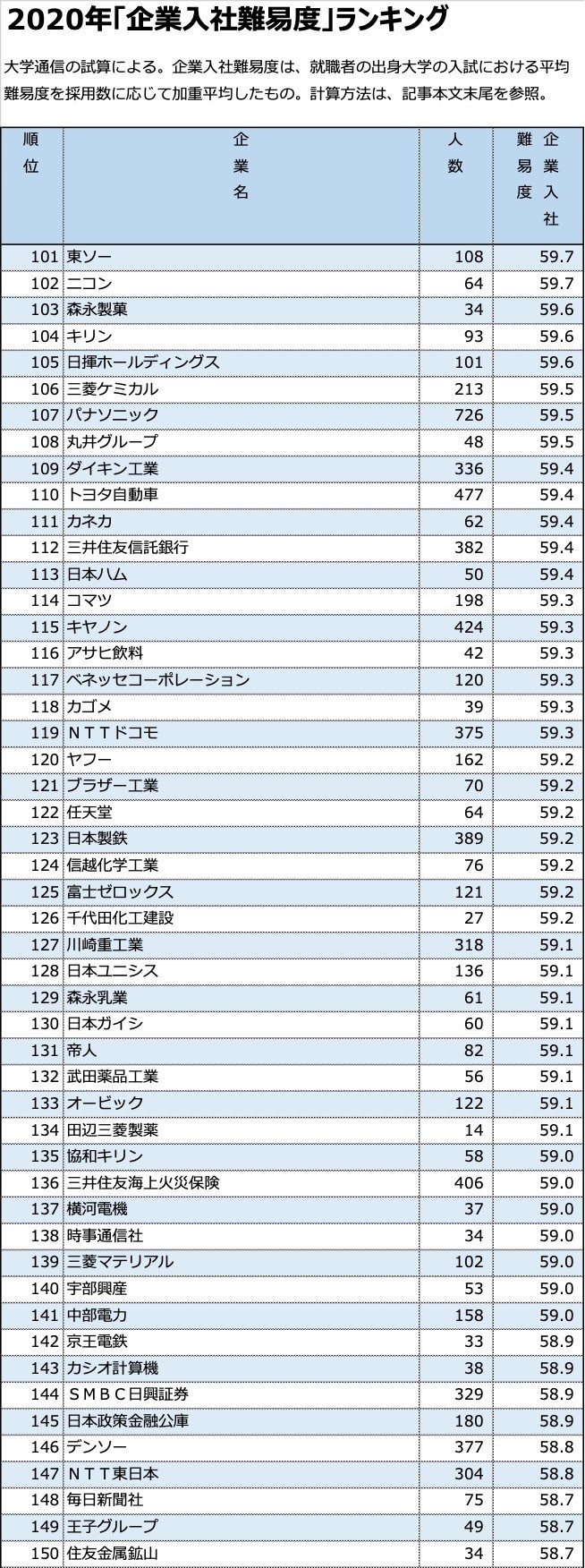 企業入社難易度ランキング上位300社