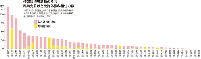 情報科における臨時免許状および免許外教科担任数の都道府県別グラフ