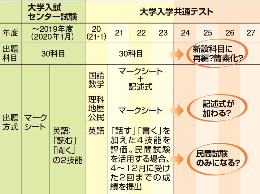 マークシート式テスト