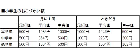 小学生のおこづかい額
