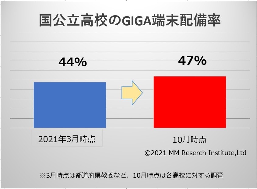 高校のGIGA端末配備率