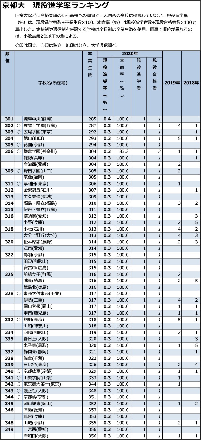 「京大」現役進学率「0.1%まで」全高校ランキング07