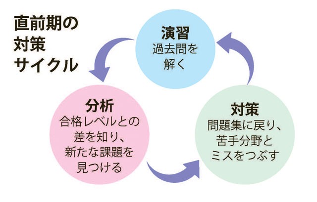 河合塾 直前期学習サイクルの図