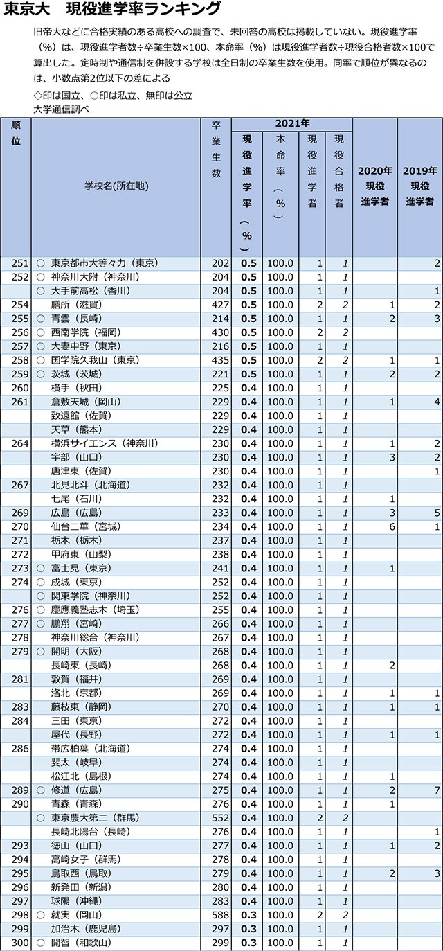 東大トップは筑波大附駒場 日比谷など公立高も伸びる