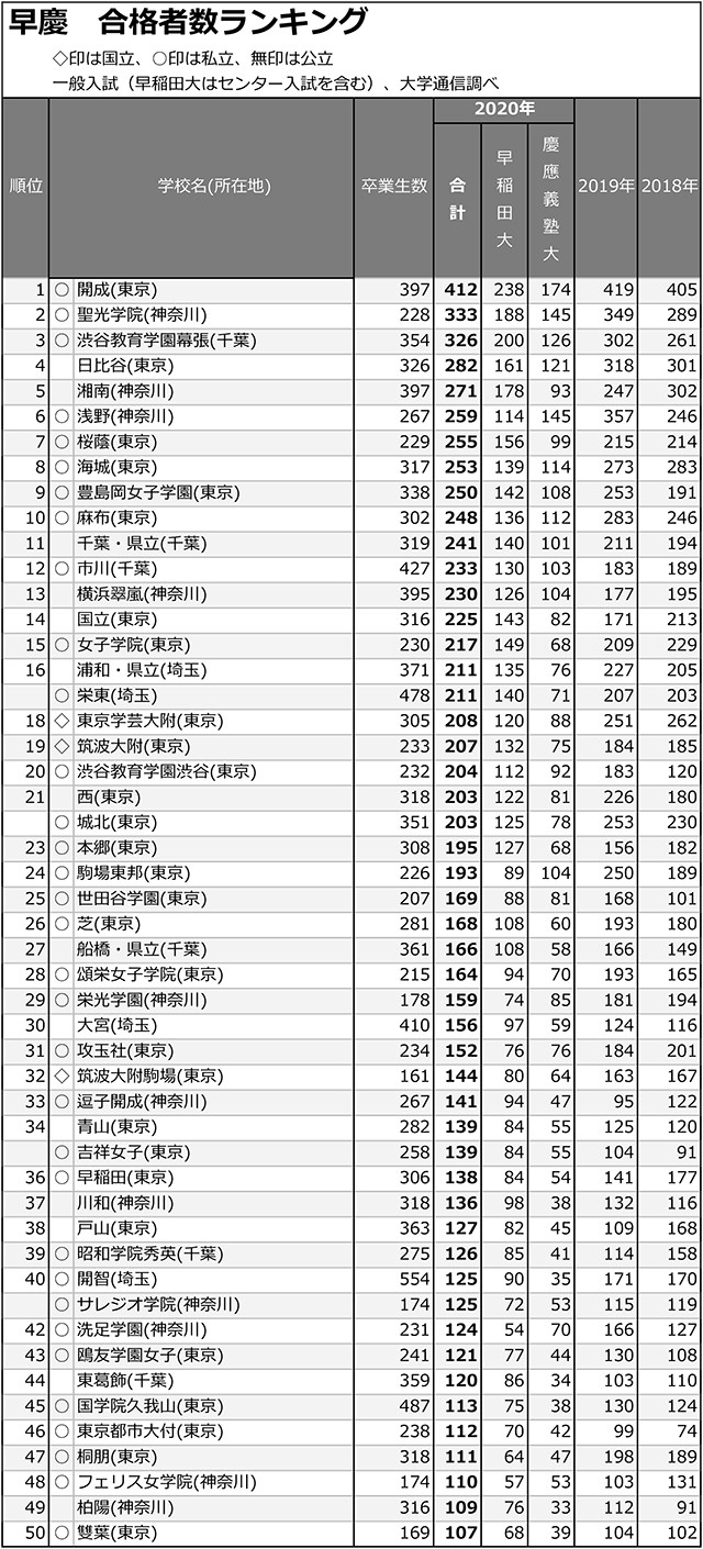 早慶合計合格者数「5人まで」全高校ランキング01
