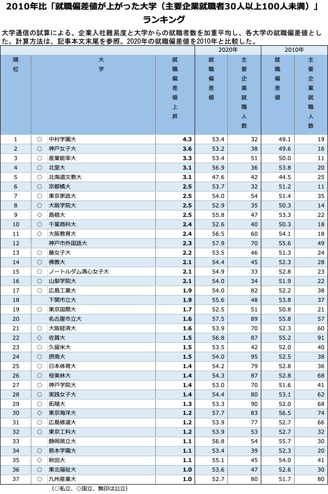 本邦初「就職偏差値が上がった大学」ランキング 規模別上位100大学 1位立教大、2位明治大、理工系大学が躍進