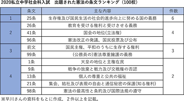 2020私立中学社会科入試 出題された憲法の条文ランキング(100校)
