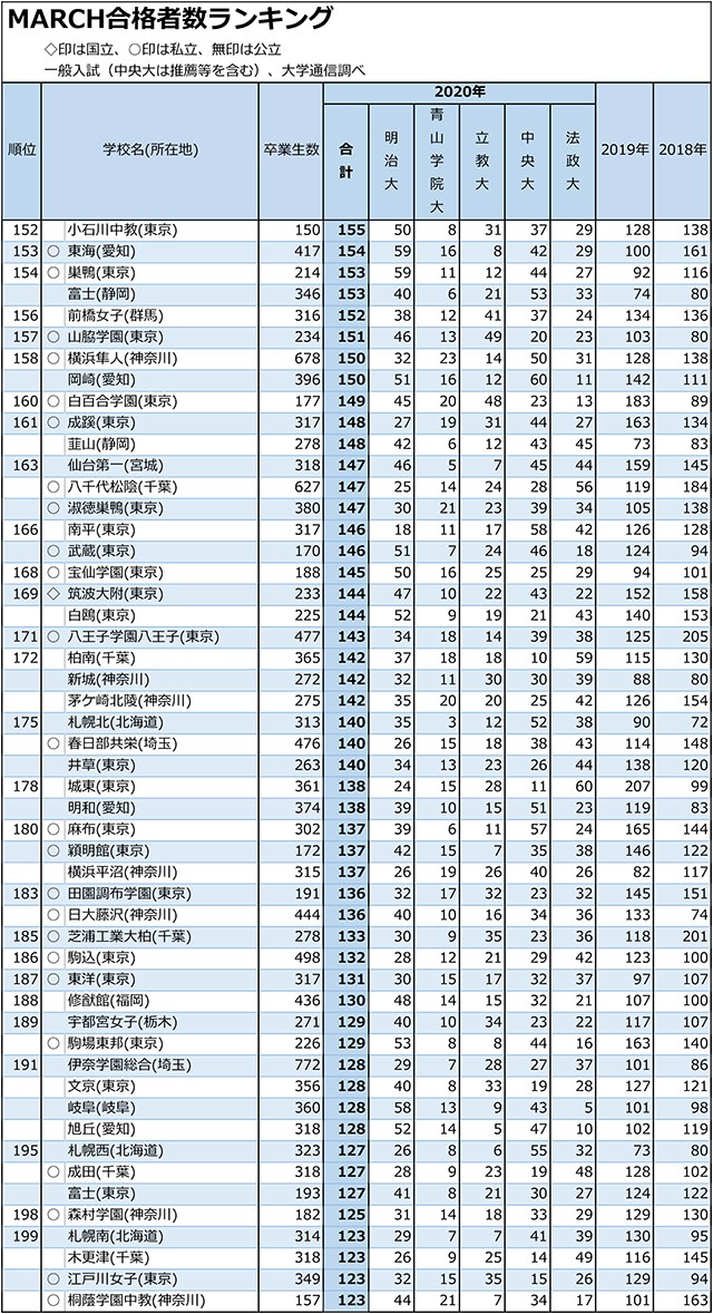 MARCH合計合格者数「30人まで」全高校ランキング04