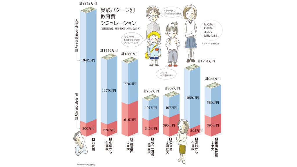 目指すは東大？ 難関私立大？？ 「受験のコスパ」パターン別に