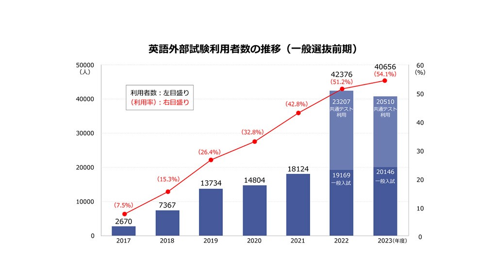 東洋大の入試調査で判明、英語外部試験利用に地域格差|大学入試の
