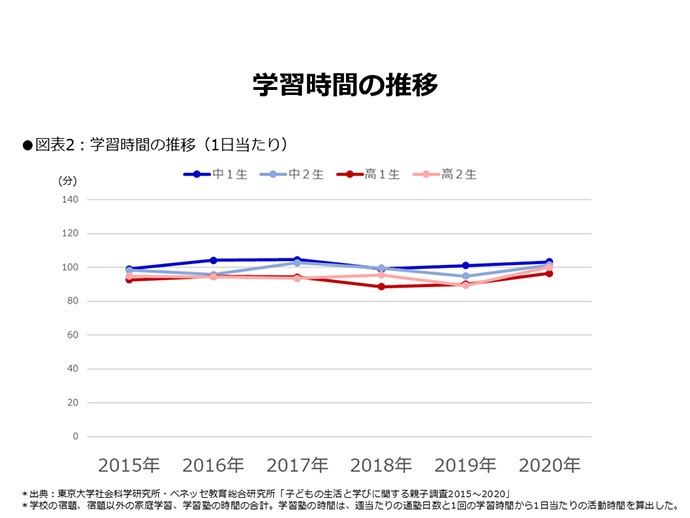 ベネッセ・木村治生さん「部活動と学習時間の関係はほとんどない」 部活と勉強 両立するのか 朝日新聞edua