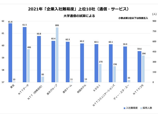 企業入社難易度ランキング21 通信 サービス 1位東宝 採用大幅減の旅行業は 企業入社難易度ランキング 朝日新聞edua