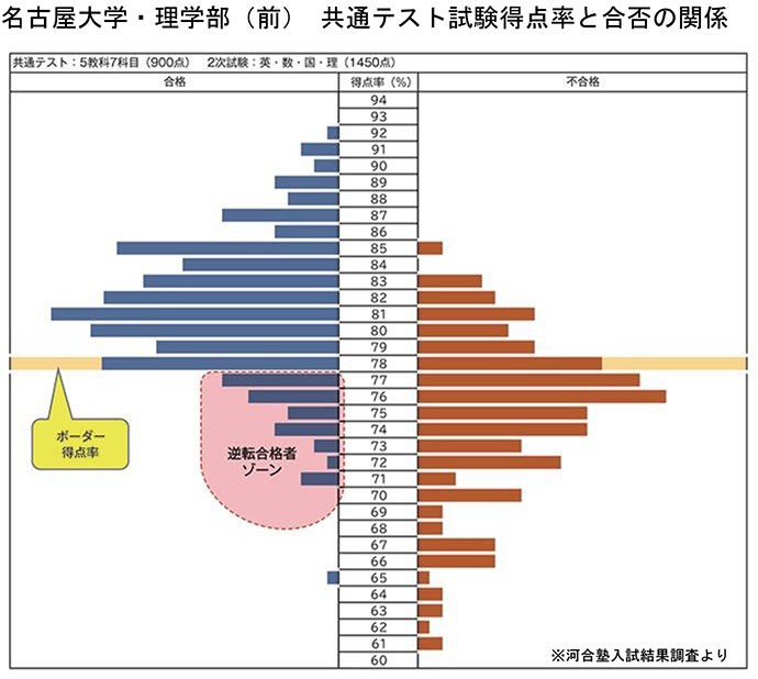 大学入試特集】名古屋大学×河合塾特別対談 入試で問われるのは「知識の