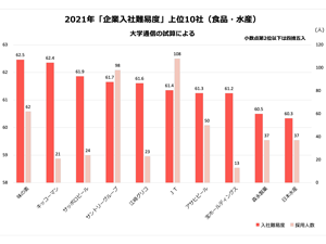 企業入社難易度ランキング 2020 通信 コンサル 旅行 サービス 1位はあのシンクタンク 企業入社難易度ランキング 朝日新聞edua