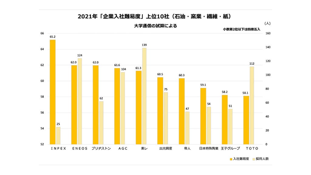 入るのが難しい「企業入社難易度ランキング2022」最新上位340社