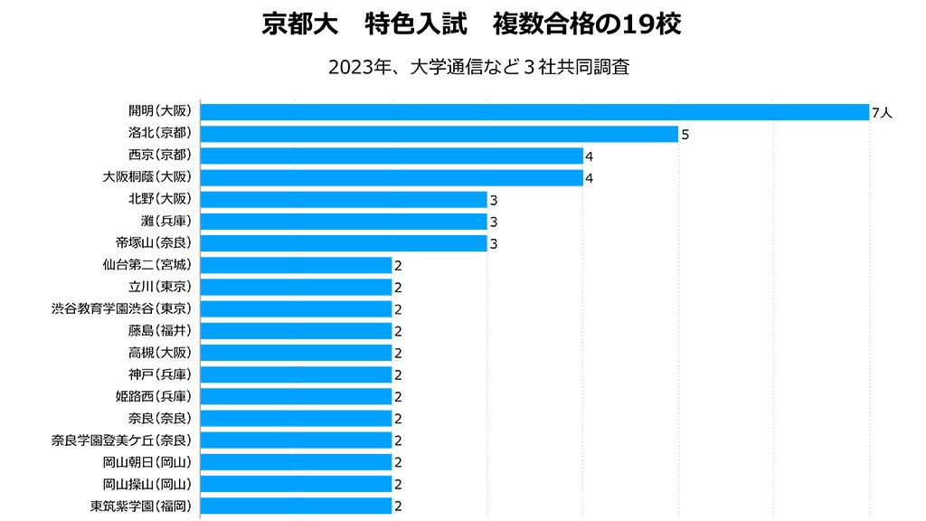 京大特色入試で複数合格者を出した全国の19校は|大学合格者ランキング