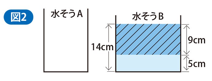 水量変化の問題は図の書き方を工夫　筑波大学付属中学校の入試問題から