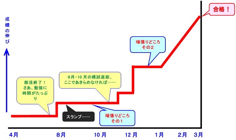 現役生の成績の伸び方