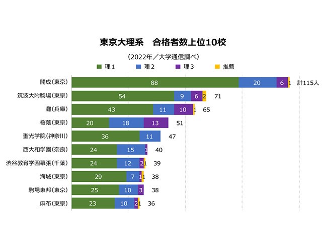 東大理系は1位開成 2位筑波大附駒場 3位灘 トップ3は文理合計ランキングと同順位 大学合格者ランキング22 今年伸びた高校 朝日新聞edua