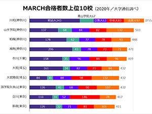 産近甲龍は大阪の私立高がトップ、滋賀の県立2校が2位タイ|大学