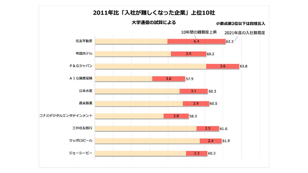 10年間で入社が難しくなった企業2021」ランキング上位83社