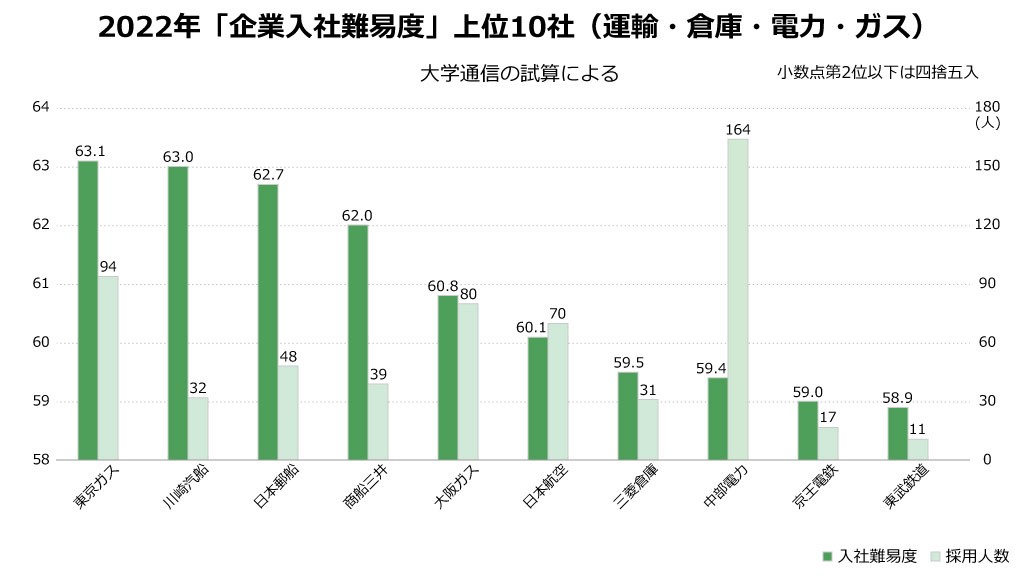 入るのが難しい「企業入社難易度ランキング2022」最新上位340社