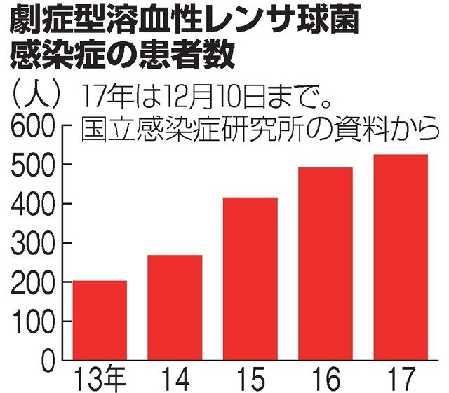 劇症型溶血性レンサ球菌感染症の患者数