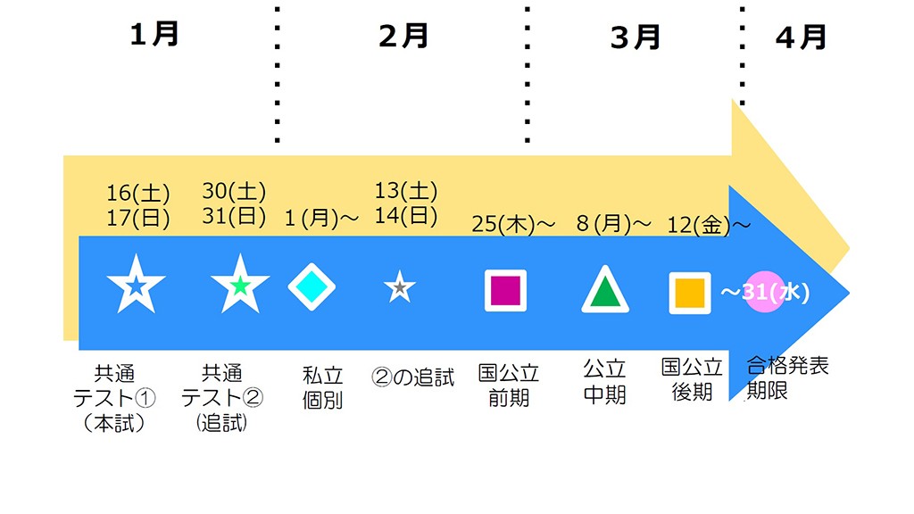 入試 日程 東大