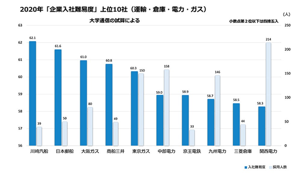 企業入社難易度ランキング 運輸 倉庫 電力 ガス 1位川崎汽船 2位日本郵船 海運とガスが上位 企業入社難易度ランキング 朝日新聞edua