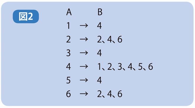 サイコロの目の出方の 場合分け のポイントは 渋谷教育学園渋谷中学校の入試問題から 親子で挑戦 中学受験算数 朝日新聞edua