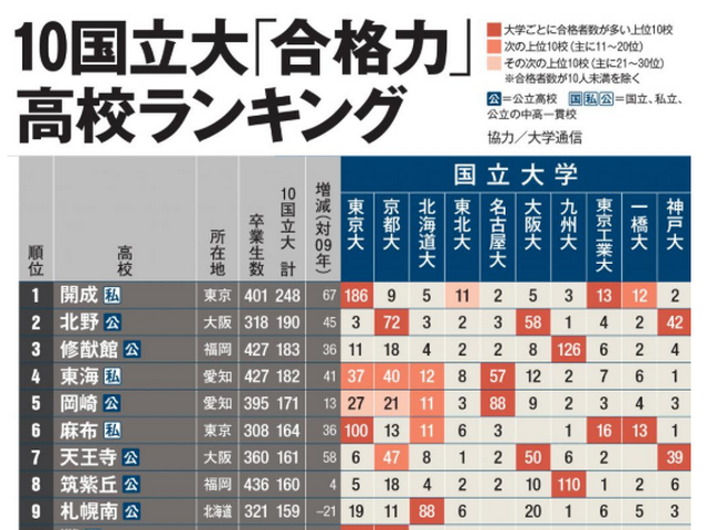 【ランキング】難関10国立大に強い高校50