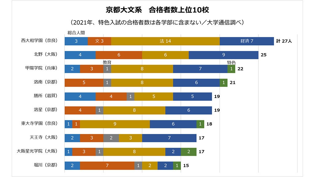 京大文系は西大和学園が首位 近畿圏外でも根強い人気|大学合格者