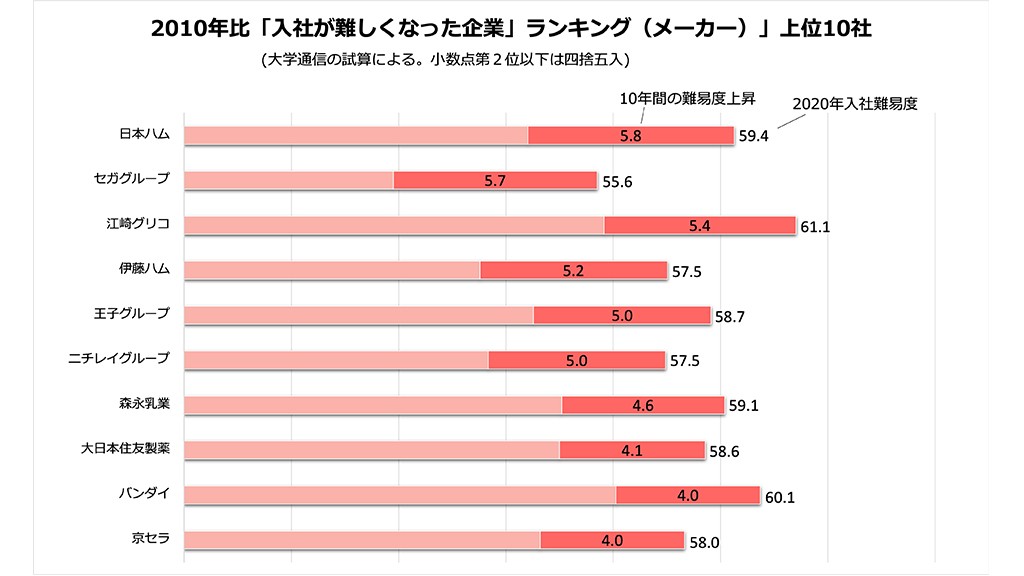 10年間で入社が難しくなった企業2020」メーカー ランキング上位77社 1位日本ハム、2位セガ|企業入社難易度ランキング|朝日新聞EduA