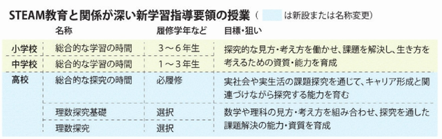Steam教育 さらなる広がり 新学習指導要領も探究 総合重視 S を加えた取り組みも Steam で未来をつかむ 朝日新聞edua