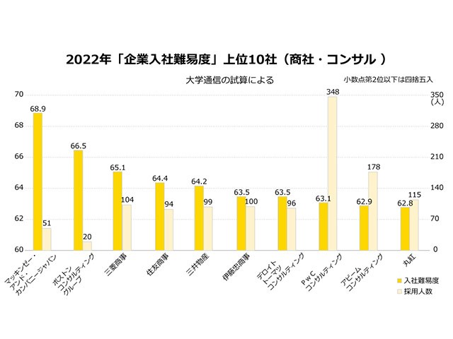 「企業入社難易度ランキング2022」商社・コンサル 1、2位に外資系コンサル、総合商社の順位は 企業入社難易度ランキング 朝日新聞edua