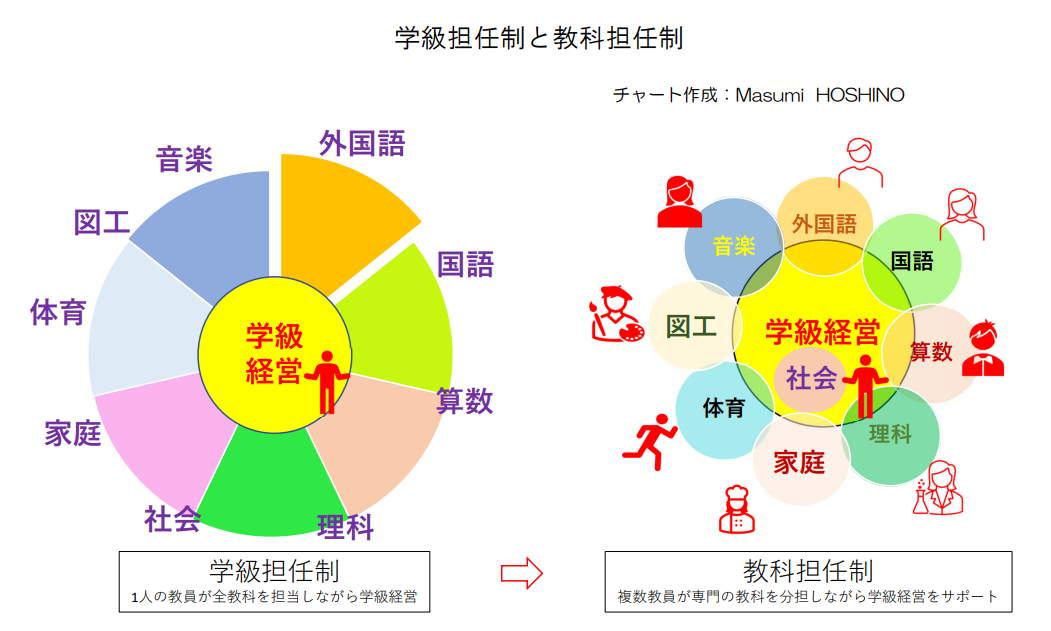 学級担任制と教科担任制の違い・筆者作成