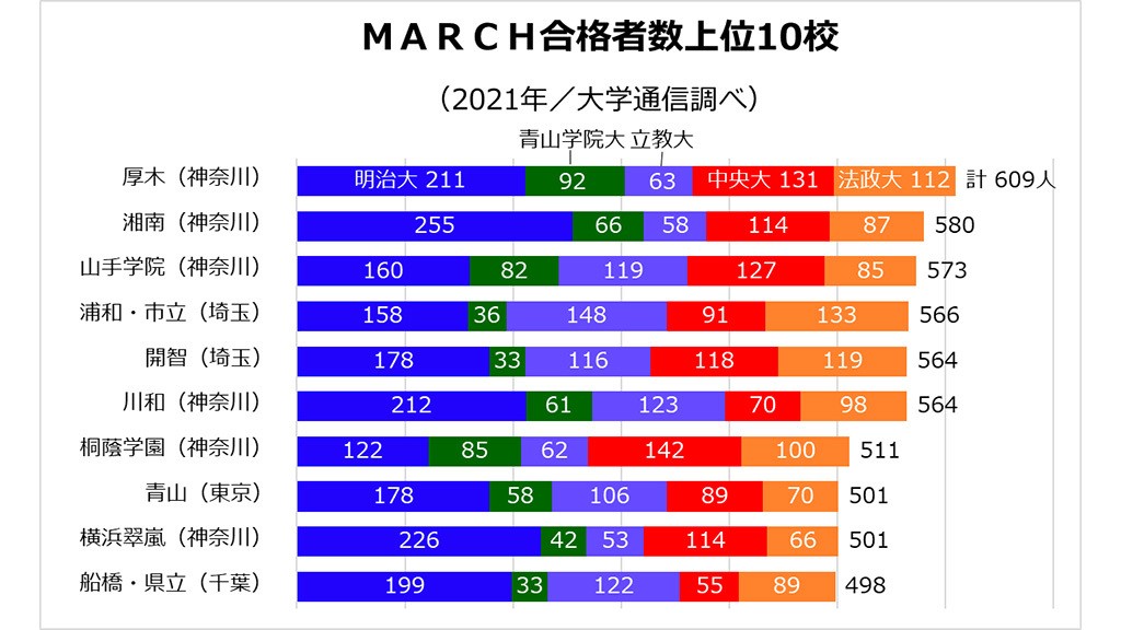 March首位の厚木は昨年12位から大躍進 神奈川県の学力向上進学重点校が上位に 大学合格者ランキング21 今年伸びた高校 朝日新聞edua
