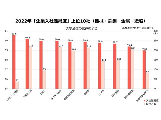 企業入社難易度ランキング2022」機械・鉄鋼・金属・造船 年々