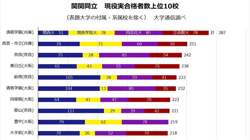 関関同立は兵庫の元女子高がトップ、甲子園地元の公立高が2位