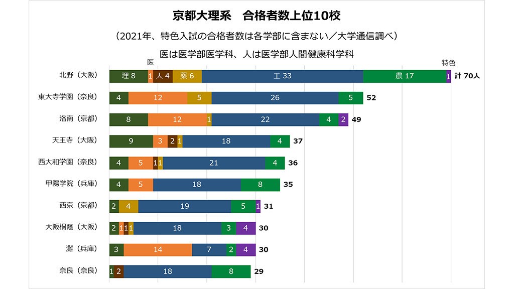 京大理系は北野が首位 学部別でも薬 工 農でトップに立つ 大学合格者ランキング21 今年伸びた高校 朝日新聞edua 京大理系は北野が首位 学部別でも薬 工 農でトップに立つ 大学合格者ランキング21 今年伸びた高校 朝日新聞edua